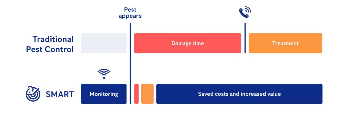 Difference Between SMART technology and typical pest control